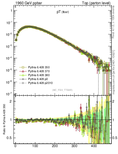 Plot of pTatop in 1960 GeV ppbar collisions