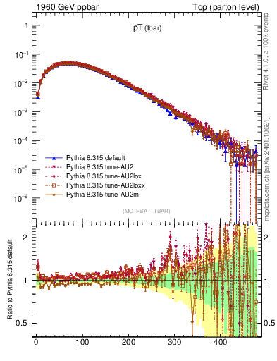 Plot of pTatop in 1960 GeV ppbar collisions