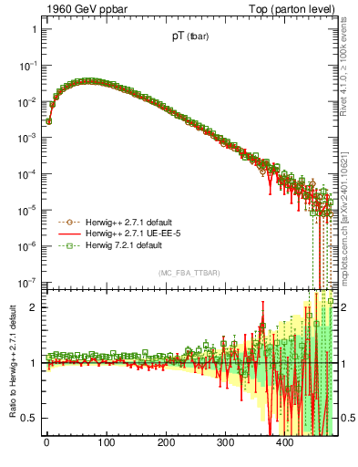 Plot of pTatop in 1960 GeV ppbar collisions