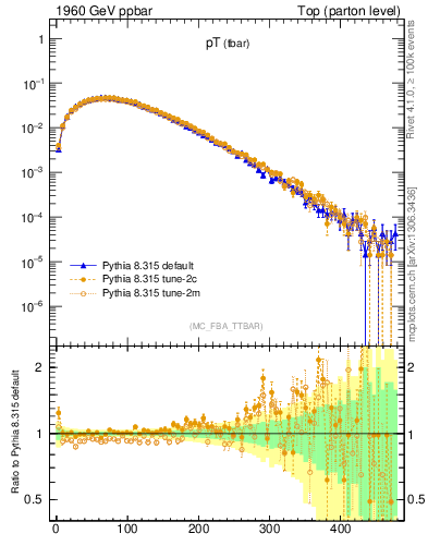 Plot of pTatop in 1960 GeV ppbar collisions