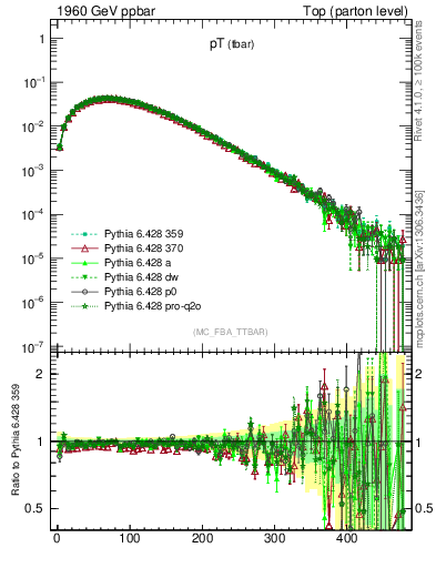 Plot of pTatop in 1960 GeV ppbar collisions