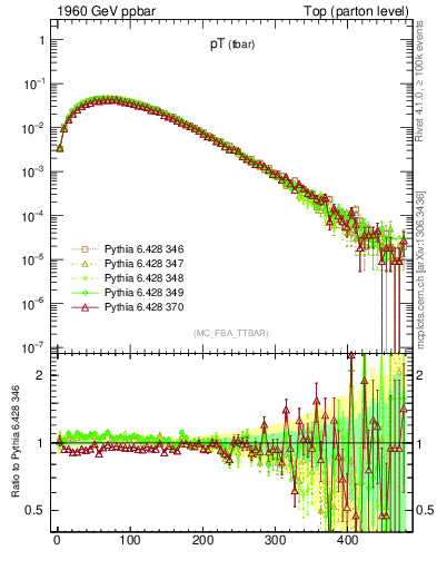 Plot of pTatop in 1960 GeV ppbar collisions