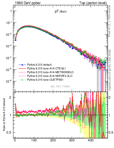 Plot of pTatop in 1960 GeV ppbar collisions
