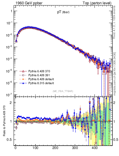 Plot of pTatop in 1960 GeV ppbar collisions