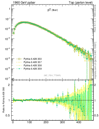 Plot of pTatop in 1960 GeV ppbar collisions