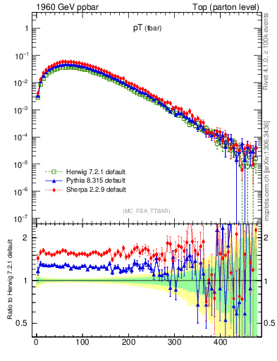 Plot of pTatop in 1960 GeV ppbar collisions