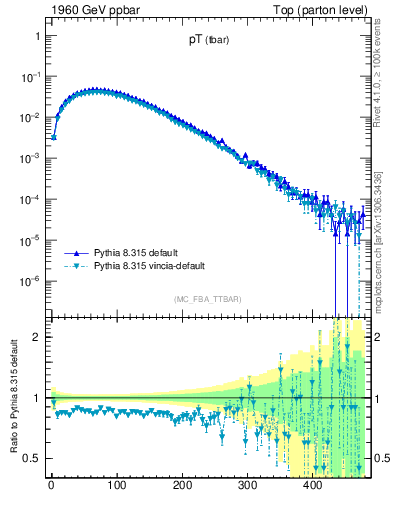 Plot of pTatop in 1960 GeV ppbar collisions