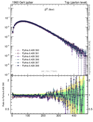 Plot of pTatop in 1960 GeV ppbar collisions