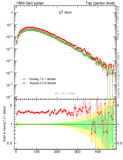 Plot of pTatop in 1960 GeV ppbar collisions