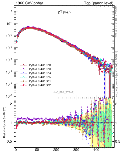 Plot of pTatop in 1960 GeV ppbar collisions
