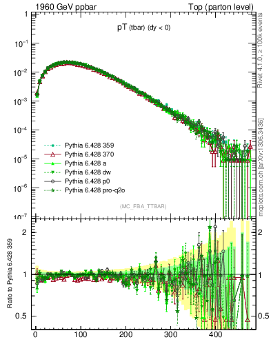 Plot of pTatop in 1960 GeV ppbar collisions