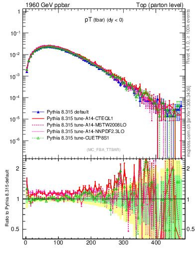 Plot of pTatop in 1960 GeV ppbar collisions