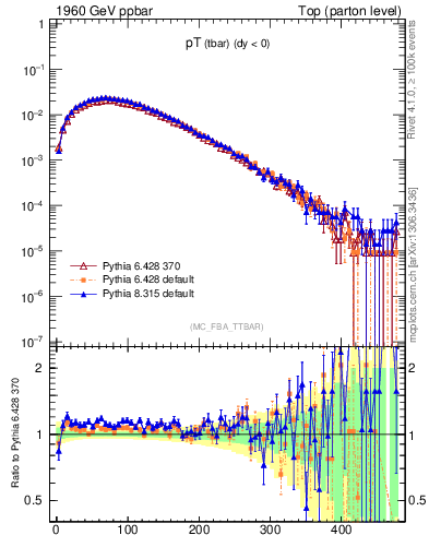 Plot of pTatop in 1960 GeV ppbar collisions