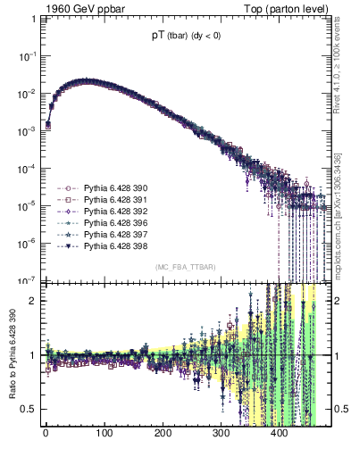 Plot of pTatop in 1960 GeV ppbar collisions
