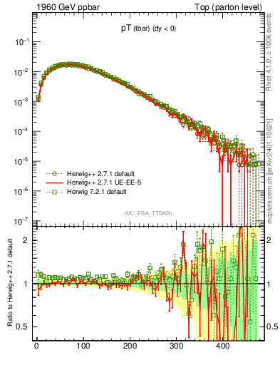 Plot of pTatop in 1960 GeV ppbar collisions