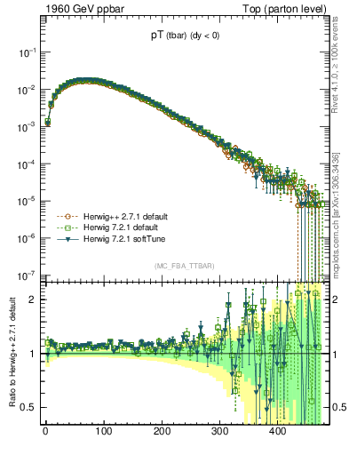 Plot of pTatop in 1960 GeV ppbar collisions