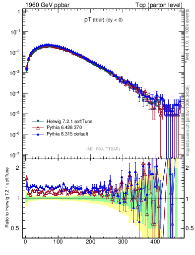Plot of pTatop in 1960 GeV ppbar collisions