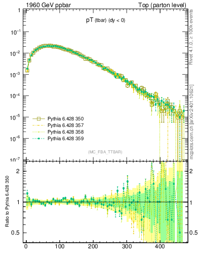 Plot of pTatop in 1960 GeV ppbar collisions