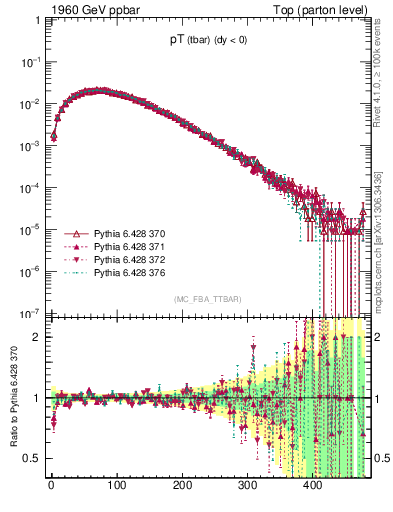 Plot of pTatop in 1960 GeV ppbar collisions