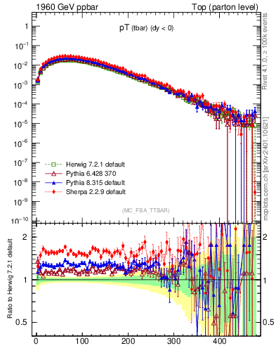 Plot of pTatop in 1960 GeV ppbar collisions