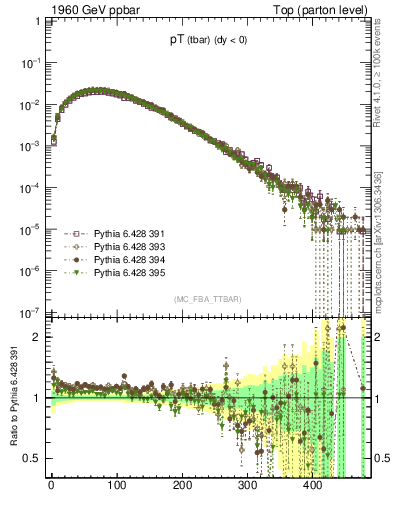 Plot of pTatop in 1960 GeV ppbar collisions