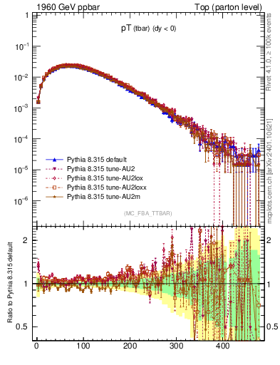 Plot of pTatop in 1960 GeV ppbar collisions