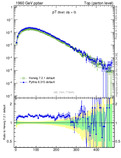 Plot of pTatop in 1960 GeV ppbar collisions