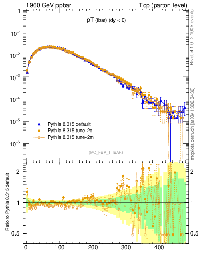 Plot of pTatop in 1960 GeV ppbar collisions