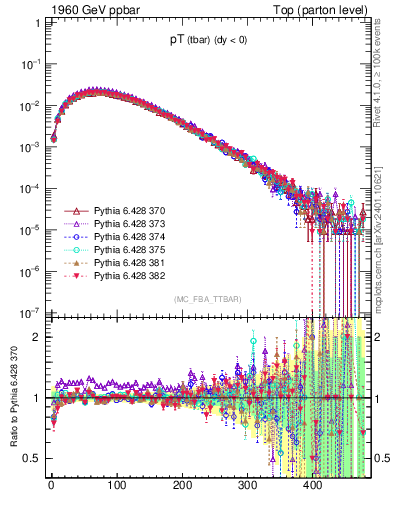 Plot of pTatop in 1960 GeV ppbar collisions