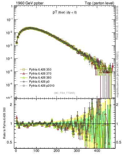 Plot of pTatop in 1960 GeV ppbar collisions