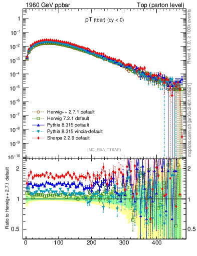 Plot of pTatop in 1960 GeV ppbar collisions