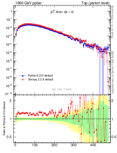 Plot of pTatop in 1960 GeV ppbar collisions