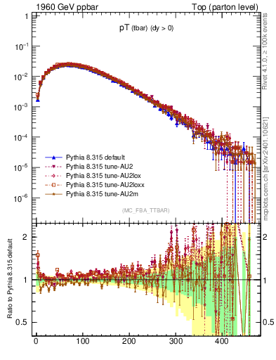 Plot of pTatop in 1960 GeV ppbar collisions