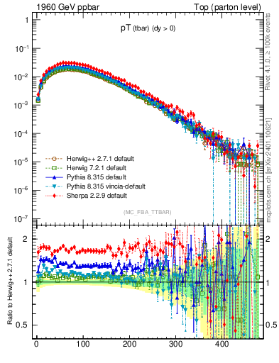 Plot of pTatop in 1960 GeV ppbar collisions