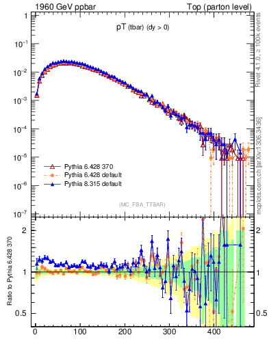 Plot of pTatop in 1960 GeV ppbar collisions