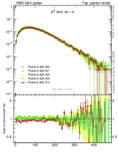 Plot of pTatop in 1960 GeV ppbar collisions
