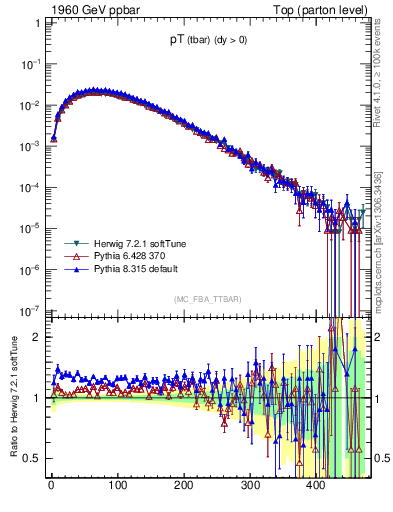 Plot of pTatop in 1960 GeV ppbar collisions