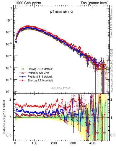 Plot of pTatop in 1960 GeV ppbar collisions