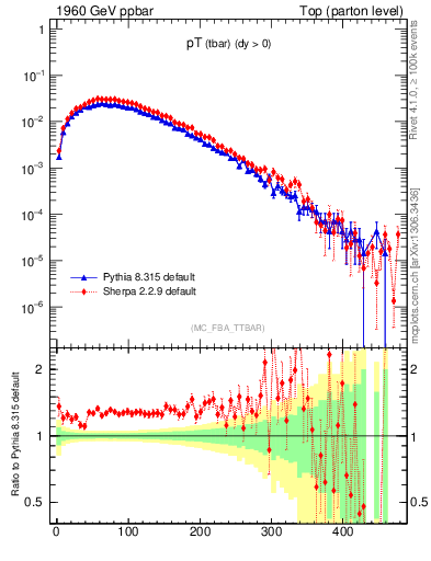 Plot of pTatop in 1960 GeV ppbar collisions