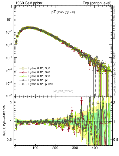 Plot of pTatop in 1960 GeV ppbar collisions