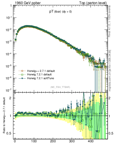Plot of pTatop in 1960 GeV ppbar collisions