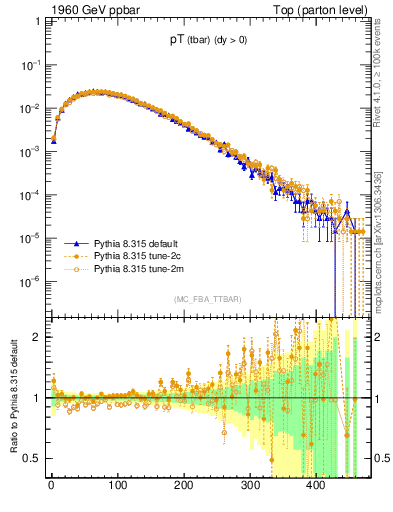Plot of pTatop in 1960 GeV ppbar collisions