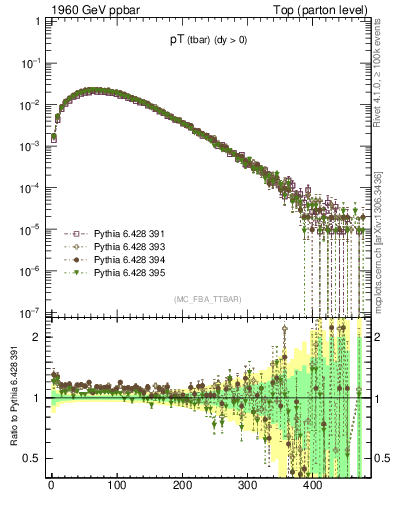 Plot of pTatop in 1960 GeV ppbar collisions
