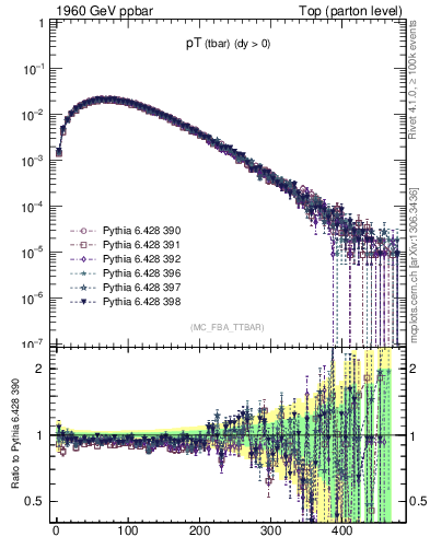Plot of pTatop in 1960 GeV ppbar collisions