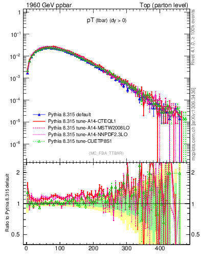 Plot of pTatop in 1960 GeV ppbar collisions