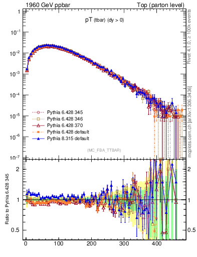 Plot of pTatop in 1960 GeV ppbar collisions