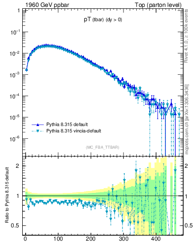 Plot of pTatop in 1960 GeV ppbar collisions