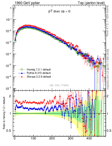 Plot of pTatop in 1960 GeV ppbar collisions