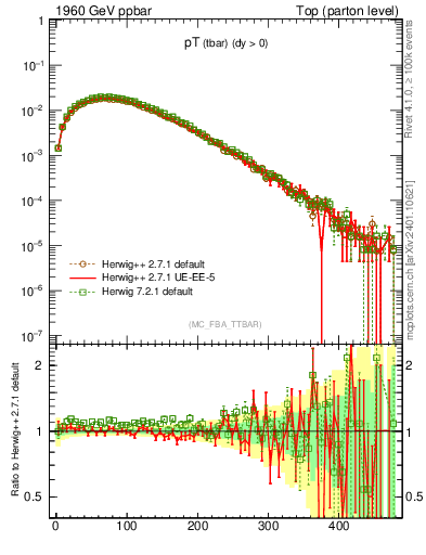 Plot of pTatop in 1960 GeV ppbar collisions