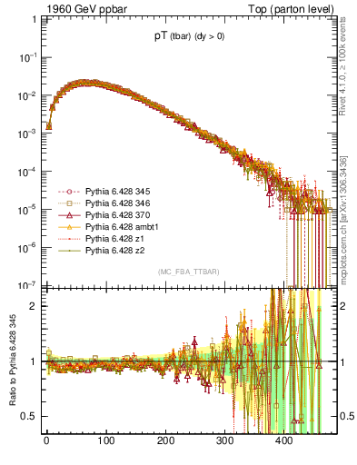 Plot of pTatop in 1960 GeV ppbar collisions